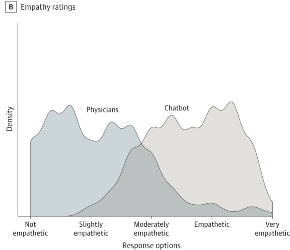 Empathy ratings comparing physicians vs chatbots
